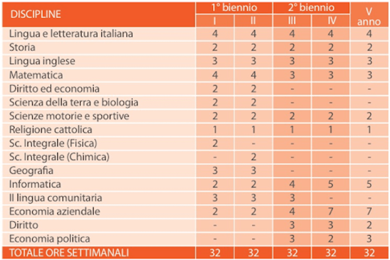 Tecnico Economico AFM RIM SIA IIS De Titta Fermi 